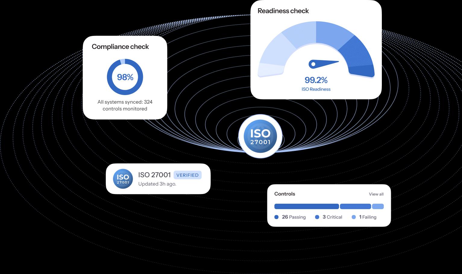 ISO 27001 Readiness